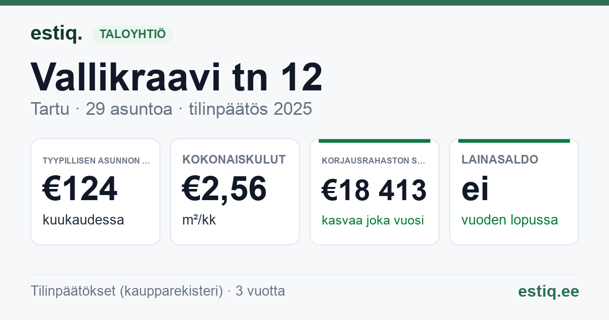 Tartu linn, Vallikraavi tn 12 korteriühistu: tunnusluvut 2025 — tyypillinen asunto €124 / kk