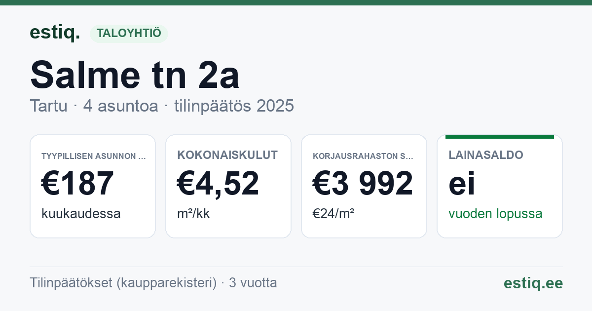 Tartu linn, Salme tn 2a korteriühistu: tunnusluvut 2025 — tyypillinen asunto €187 / kk
