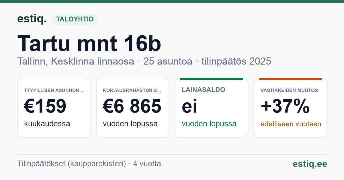 Tallinn, Tartu mnt 16b korteriühistu: tunnusluvut 2025 — tyypillinen asunto €159 / kk