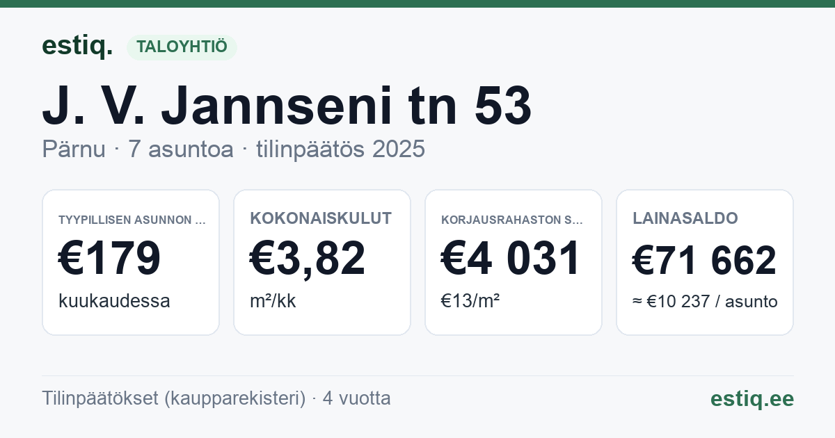 Pärnu linn, J. V. Jannseni tn 53 korteriühistu: tunnusluvut 2025 — tyypillinen asunto €179 / kk