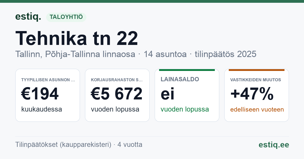 Tallinn, Tehnika tn 22, Tehnika tänav T9 korteriühistu: tunnusluvut 2025 — tyypillinen asunto €194 / kk
