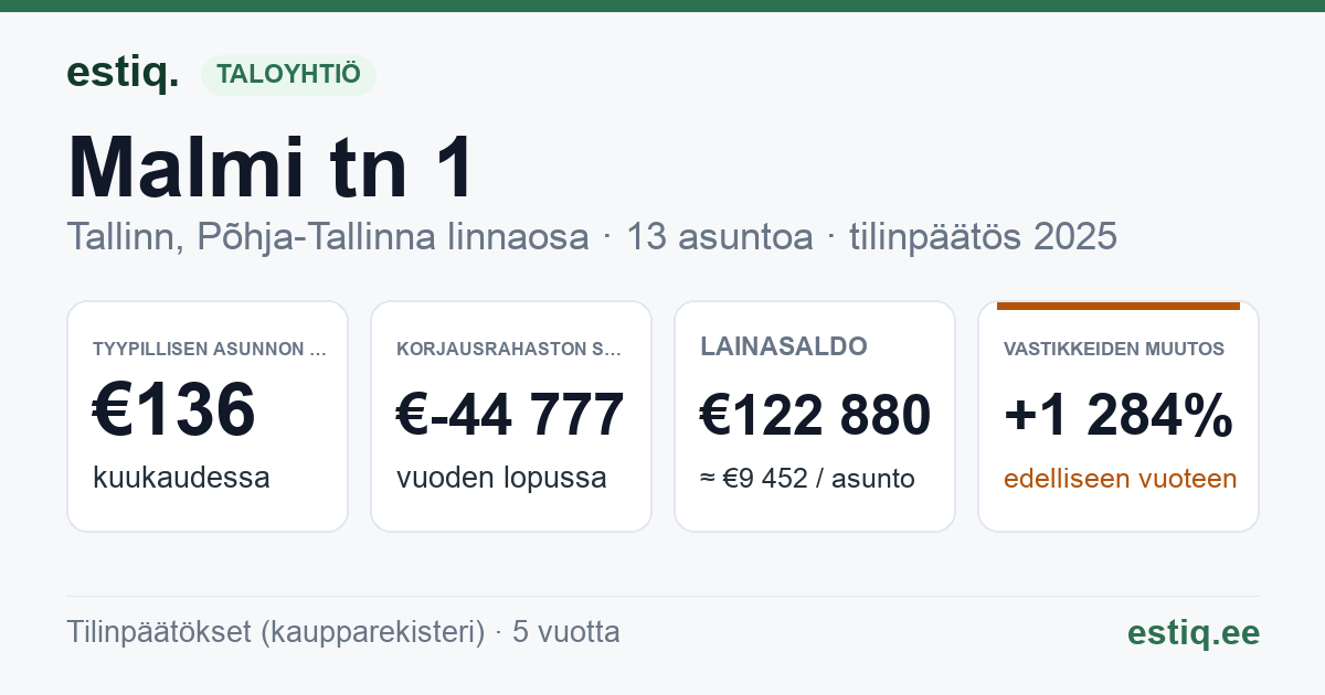 Tallinn, Malmi tn 1 // Vabriku tn 13 korteriühistu: tunnusluvut 2025 — tyypillinen asunto €136 / kk