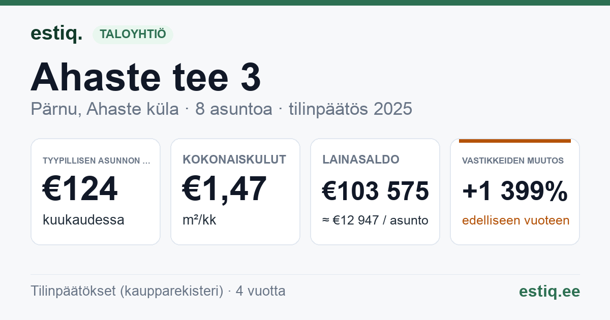 Pärnu linn, Ahaste küla, Ahaste tee 3 korteriühistu: tunnusluvut 2025 — tyypillinen asunto €124 / kk