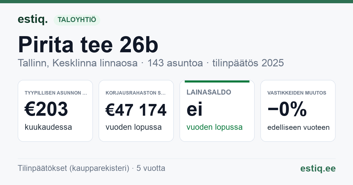 Tallinn, Pirita tee 26b korteriühistu: tunnusluvut 2025 — tyypillinen asunto €203 / kk