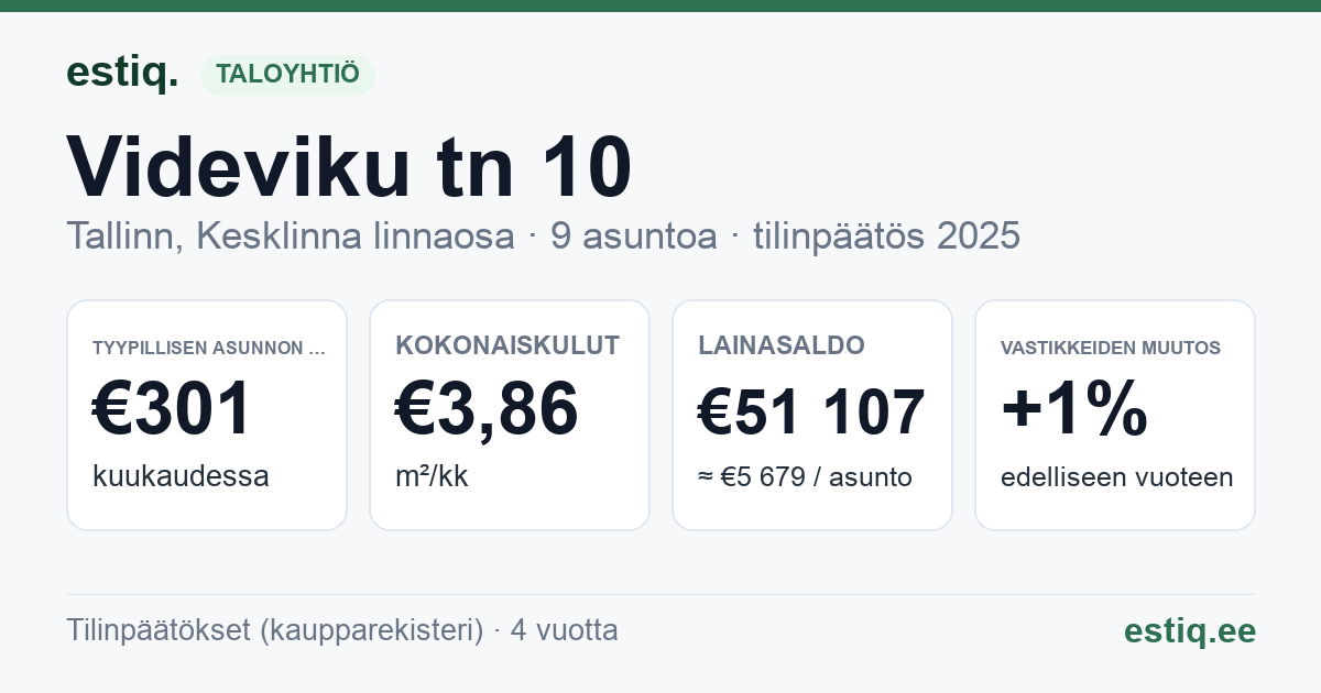 Tallinn, Videviku tn 10 korteriühistu: tunnusluvut 2025 — tyypillinen asunto €301 / kk