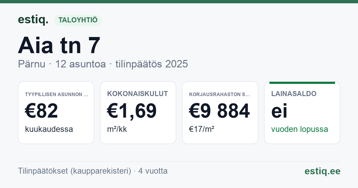 Pärnu linn, Aia tn 7 // 7a korteriühistu: tunnusluvut 2025 — tyypillinen asunto €82 / kk