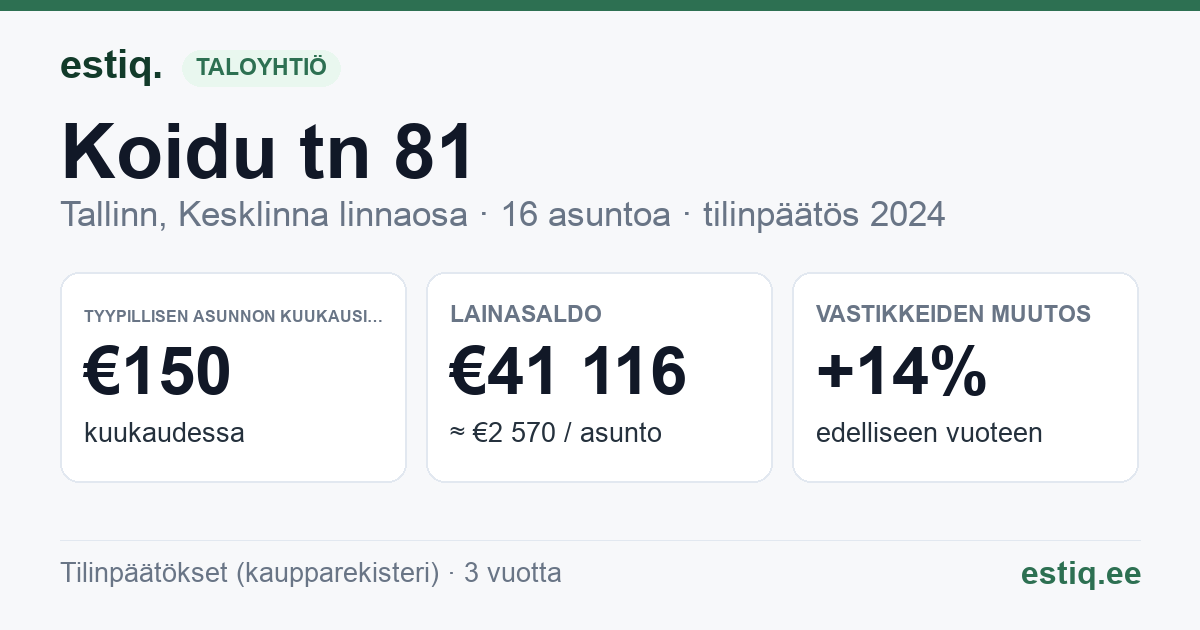 Tallinn, Koidu tn 81 // Kristiina tn 30 korteriühistu: tunnusluvut 2024 — tyypillinen asunto €150 / kk