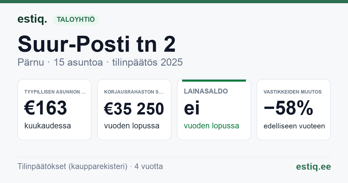 Pärnu linn, Suur-Posti tn 2 korteriühistu: tunnusluvut 2025 — tyypillinen asunto €163 / kk