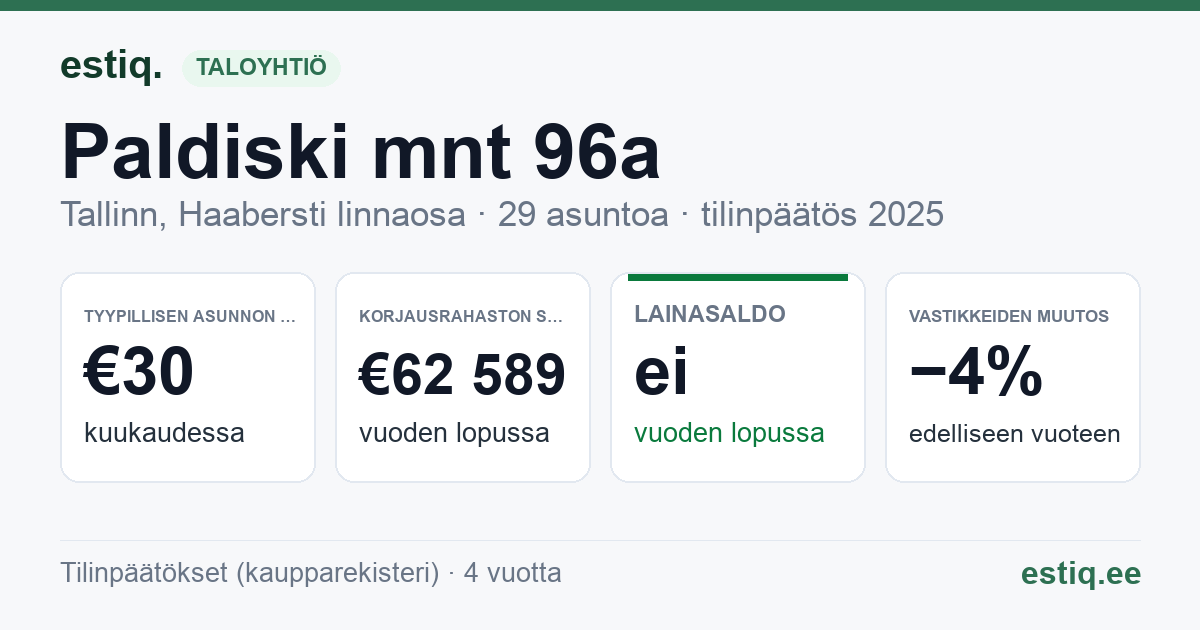 Tallinn, Paldiski mnt 96a // Vabaõhumuuseumi tee 1 korteriühistu: tunnusluvut 2025 — tyypillinen asunto €30 / kk