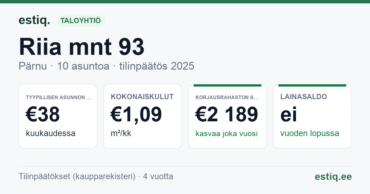 Pärnu linn, Riia mnt 93 korteriühistu: tunnusluvut 2025 — tyypillinen asunto €38 / kk