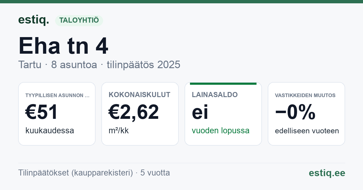 Tartu linn, Eha tn 4 korteriühistu: tunnusluvut 2025 — tyypillinen asunto €51 / kk