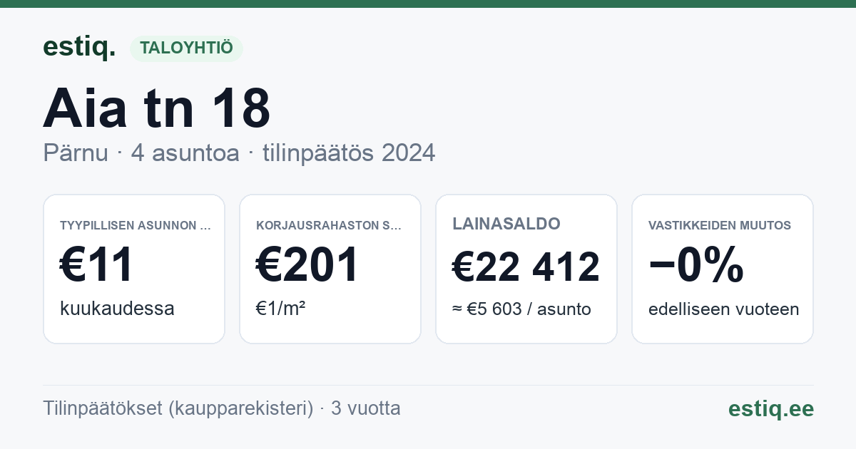 Pärnu linn, Aia tn 18 korteriühistu: tunnusluvut 2024 — tyypillinen asunto €11 / kk