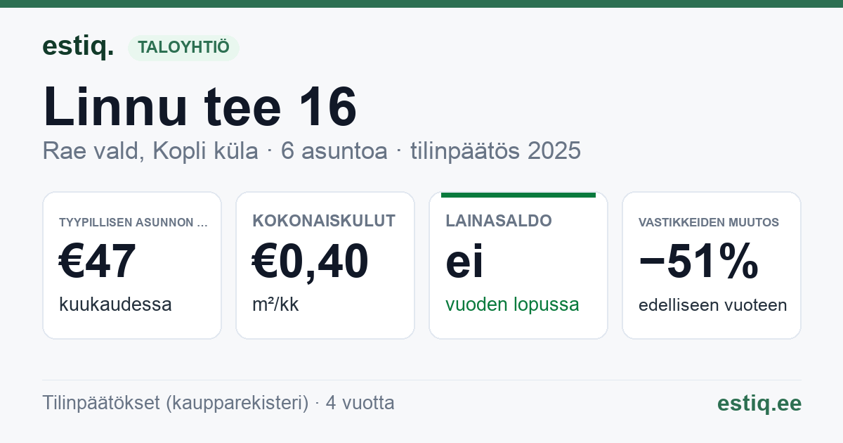 Rae vald, Kopli küla, Linnu tee 16 korteriühistu: tunnusluvut 2025 — tyypillinen asunto €47 / kk