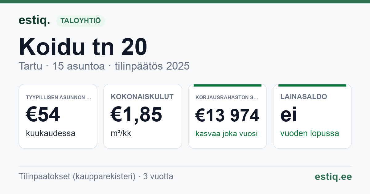 Tartu linn, Koidu tn 20 // 22 korteriühistu: tunnusluvut 2025 — tyypillinen asunto €54 / kk