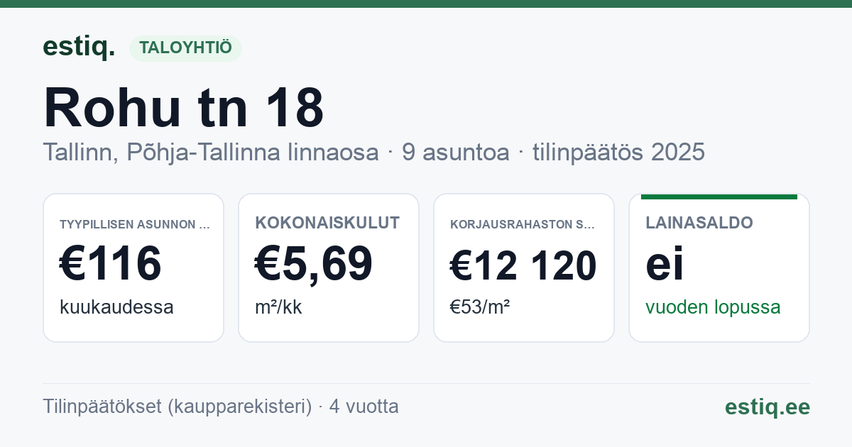 Tallinn, Rohu tn 18 korteriühistu: tunnusluvut 2025 — tyypillinen asunto €116 / kk