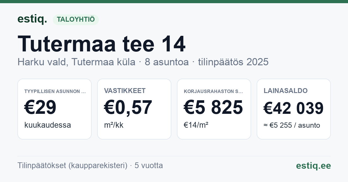 Harku vald, Tutermaa küla, Tutermaa tee 14 korteriühistu: tunnusluvut 2025 — tyypillinen asunto €29 / kk
