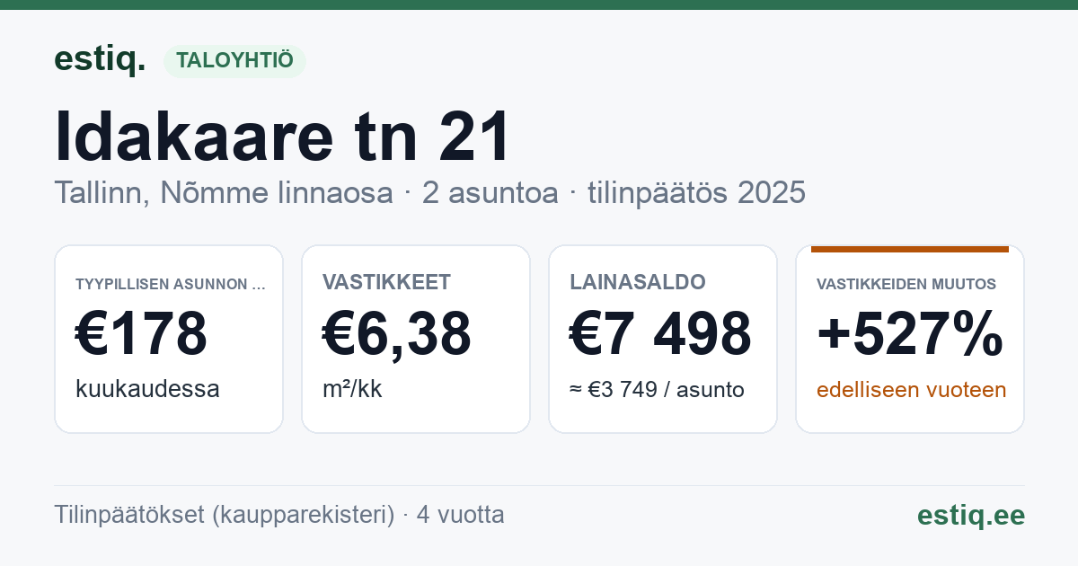 Tallinn, Idakaare tn 21 korteriühistu: tunnusluvut 2025 — tyypillinen asunto €178 / kk