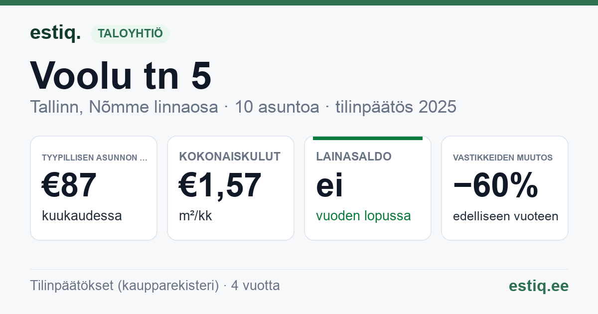 Tallinn, Voolu tn 5 korteriühistu: tunnusluvut 2025 — tyypillinen asunto €87 / kk