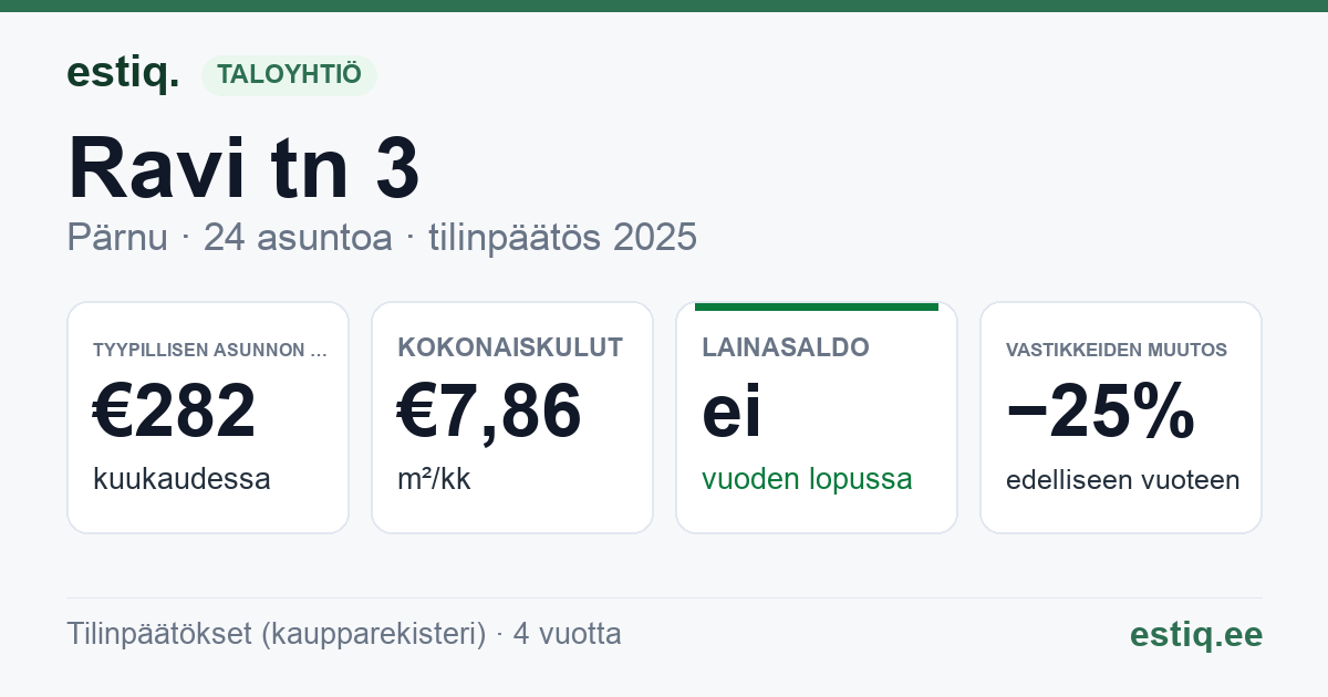 Pärnu linn, Ravi tn 3 korteriühistu: tunnusluvut 2025 — tyypillinen asunto €282 / kk
