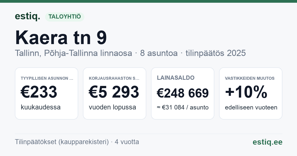 Tallinn, Kaera tn 9, Kaera tn 9a korteriühistu: tunnusluvut 2025 — tyypillinen asunto €233 / kk
