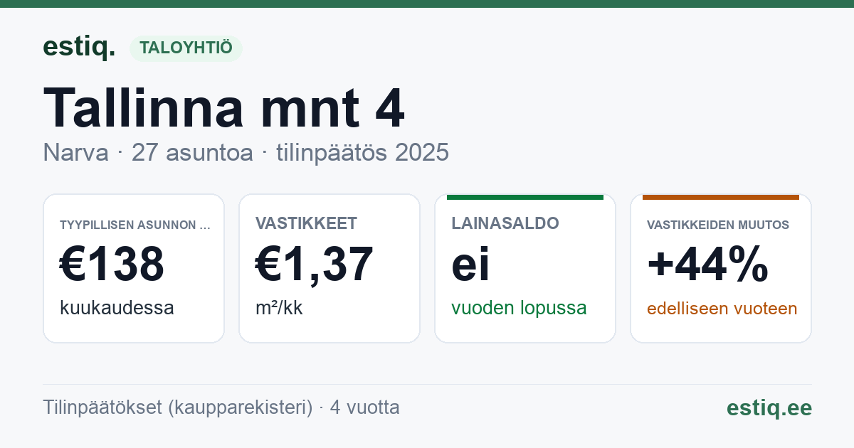 Narva linn, Tallinna mnt 4 korteriühistu: tunnusluvut 2025 — tyypillinen asunto €138 / kk