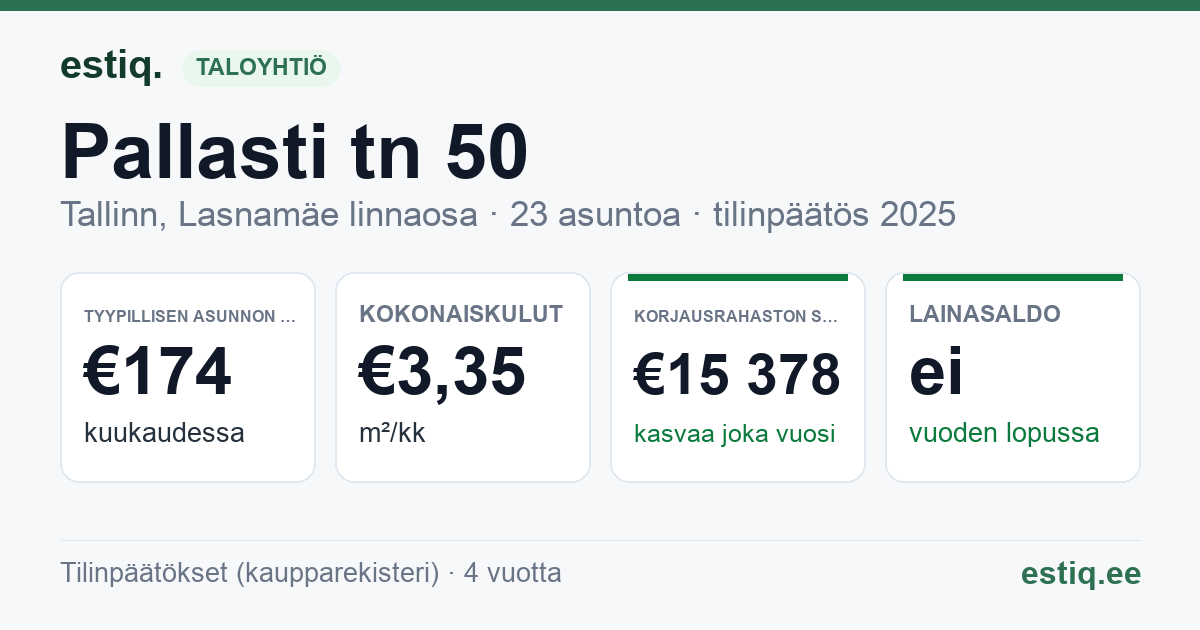 Tallinn, Pallasti tn 50 korteriühistu: tunnusluvut 2025 — tyypillinen asunto €174 / kk