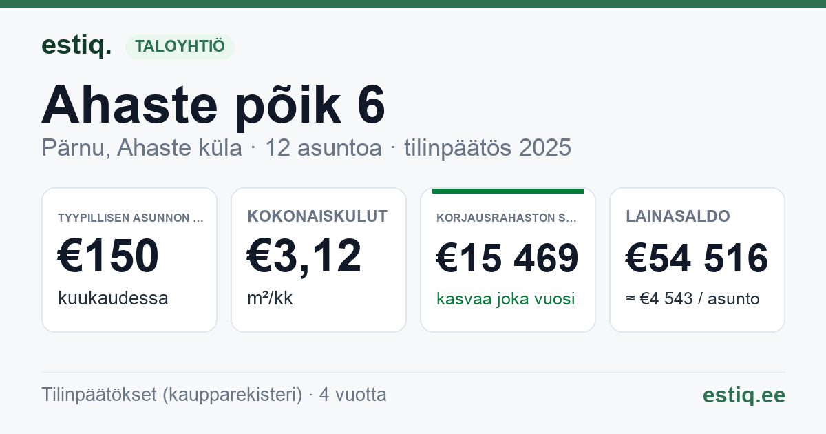 Pärnu linn, Ahaste küla, Ahaste põik 6 korteriühistu: tunnusluvut 2025 — tyypillinen asunto €150 / kk