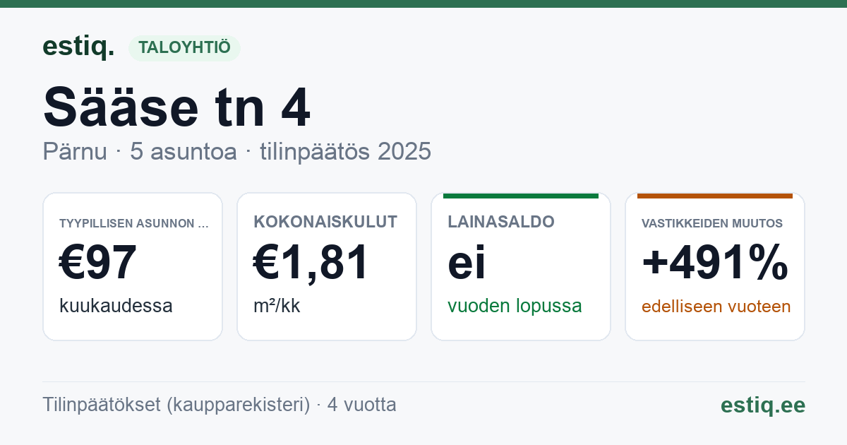 Pärnu linn, Sääse tn 4 korteriühistu: tunnusluvut 2025 — tyypillinen asunto €97 / kk