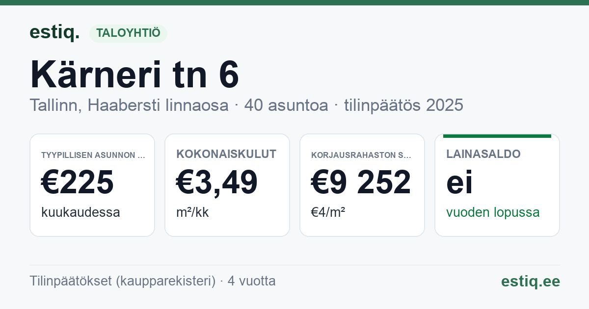 Tallinn, Kärneri tn 6 korteriühistu: tunnusluvut 2025 — tyypillinen asunto €225 / kk