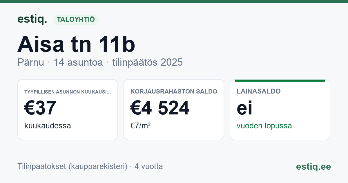 Pärnu linn, Aisa tn 11b korteriühistu: tunnusluvut 2025 — tyypillinen asunto €37 / kk