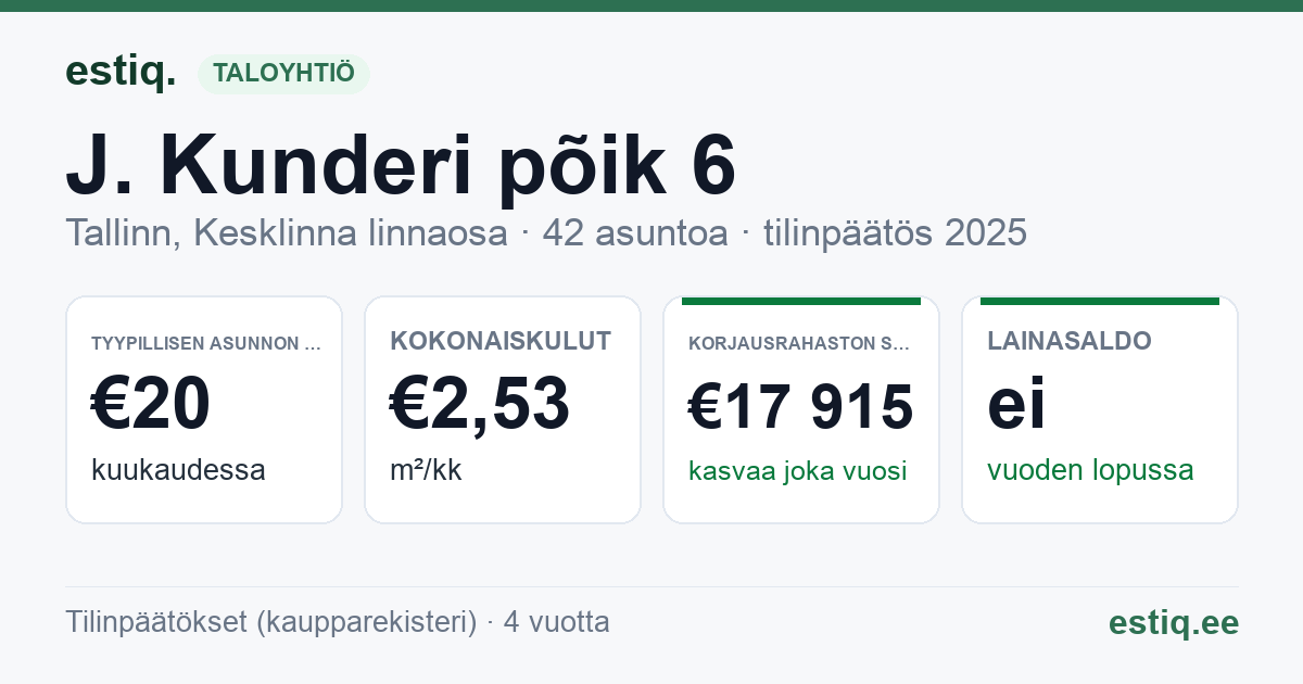 Tallinn, J. Kunderi põik 6 korteriühistu: tunnusluvut 2025 — tyypillinen asunto €20 / kk