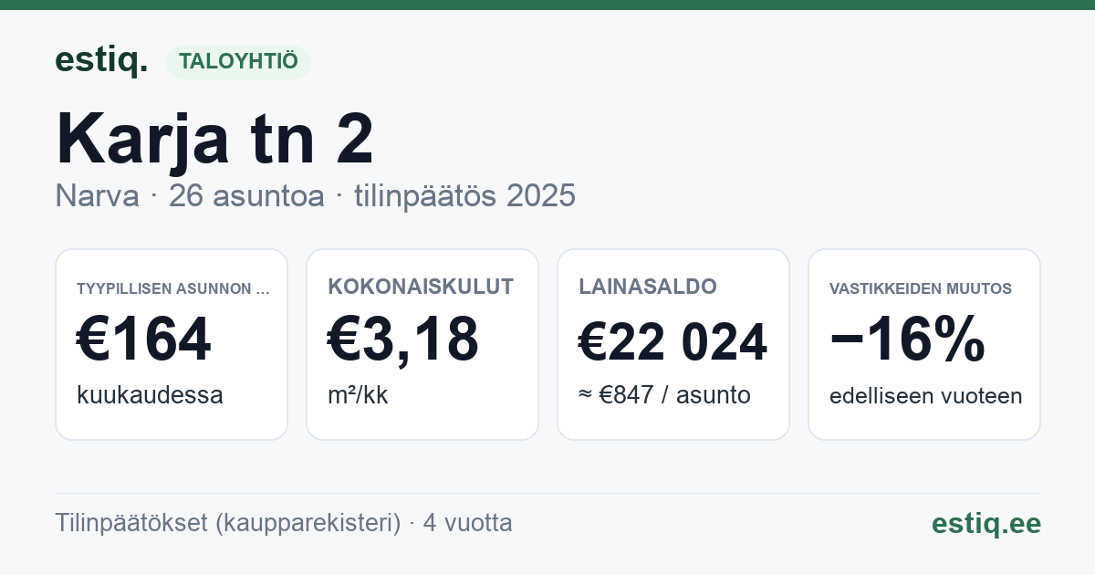 Narva linn, Karja tn 2 korteriühistu: tunnusluvut 2025 — tyypillinen asunto €164 / kk