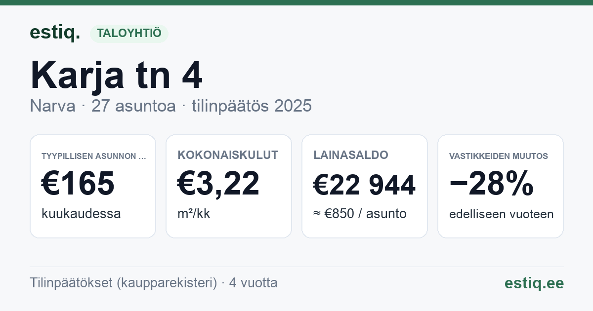 Narva linn, Karja tn 4 korteriühistu: tunnusluvut 2025 — tyypillinen asunto €165 / kk