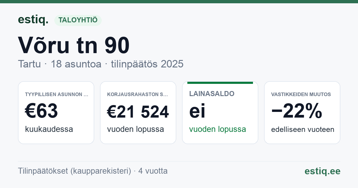 Tartu linn, Võru tn 90 korteriühistu: tunnusluvut 2025 — tyypillinen asunto €63 / kk