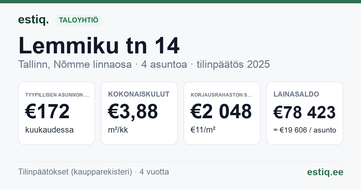 Tallinn, Lemmiku tn 14 korteriühistu: tunnusluvut 2025 — tyypillinen asunto €172 / kk