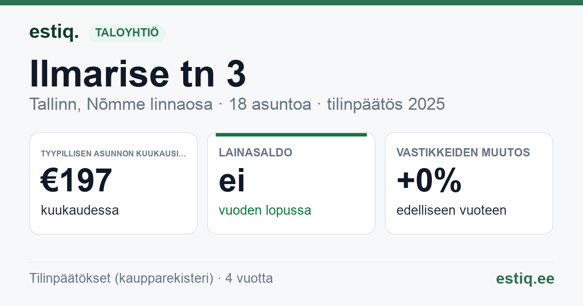 Tallinn, Ilmarise tn 3 korteriühistu: tunnusluvut 2025 — tyypillinen asunto €197 / kk