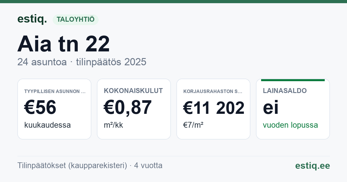 Saarde vald, Kilingi-Nõmme linn, Aia tn 22 korteriühistu: tunnusluvut 2025 — tyypillinen asunto €56 / kk