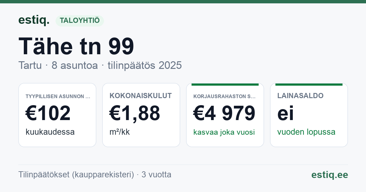 Tartu linn, Tähe tn 99 korteriühistu: tunnusluvut 2025 — tyypillinen asunto €102 / kk