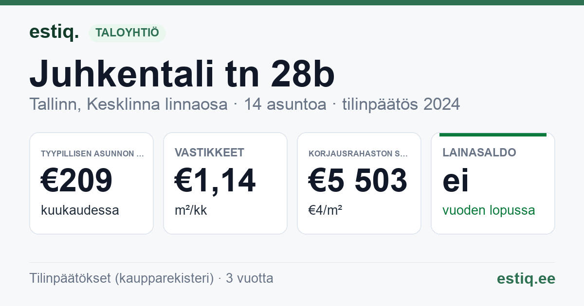 Tallinn, Juhkentali tn 28b // Püssirohu tn 2 korteriühistu: tunnusluvut 2024 — tyypillinen asunto €209 / kk