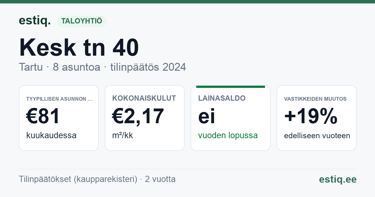 Tartu linn, Kesk tn 40 korteriühistu: tunnusluvut 2024 — tyypillinen asunto €81 / kk