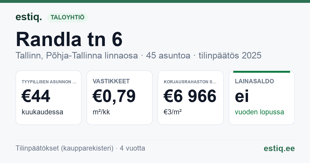 Tallinn, Randla tn 6 korteriühistu: tunnusluvut 2025 — tyypillinen asunto €44 / kk