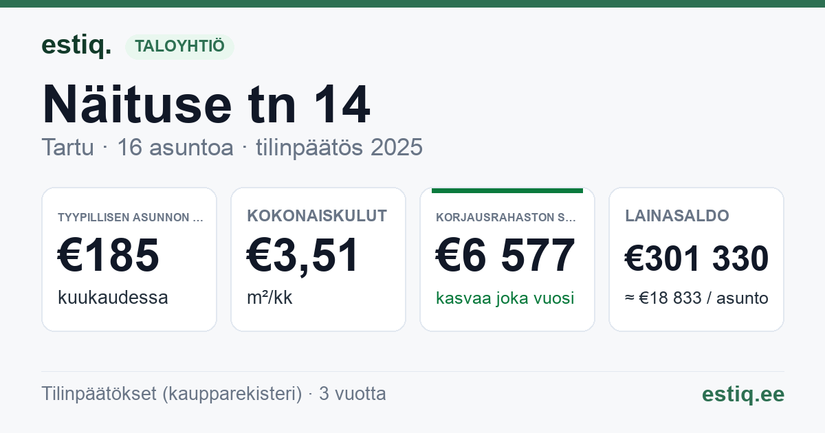 Tartu linn, Näituse tn 14 // 18 korteriühistu: tunnusluvut 2025 — tyypillinen asunto €185 / kk