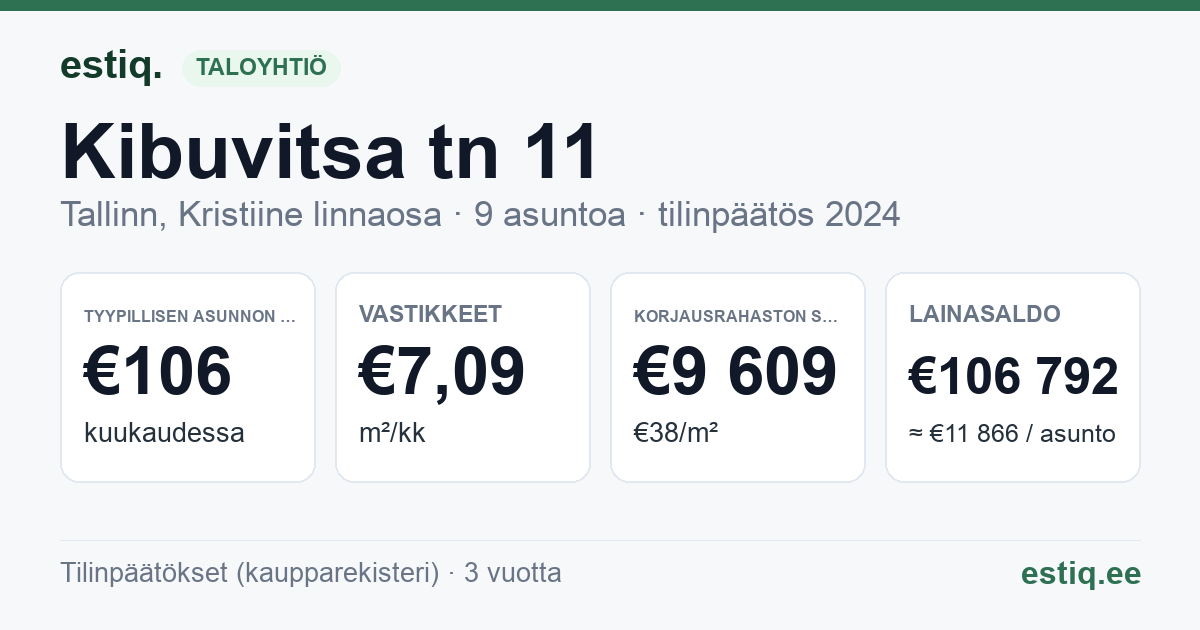 Tallinn, Kibuvitsa tn 11 korteriühistu: tunnusluvut 2024 — tyypillinen asunto €106 / kk