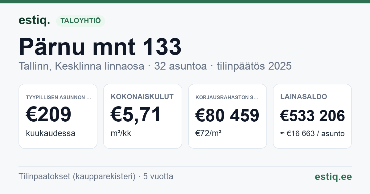 Tallinn, Pärnu mnt 133 korteriühistu: tunnusluvut 2025 — tyypillinen asunto €209 / kk