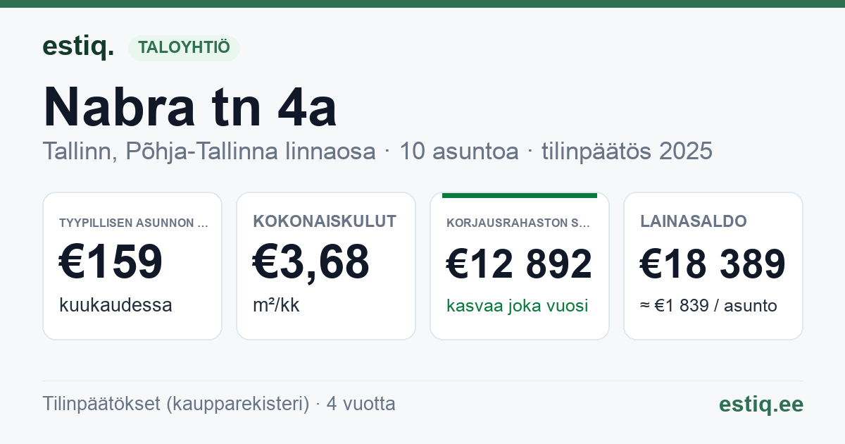 Tallinn, Nabra tn 4a korteriühistu: tunnusluvut 2025 — tyypillinen asunto €159 / kk