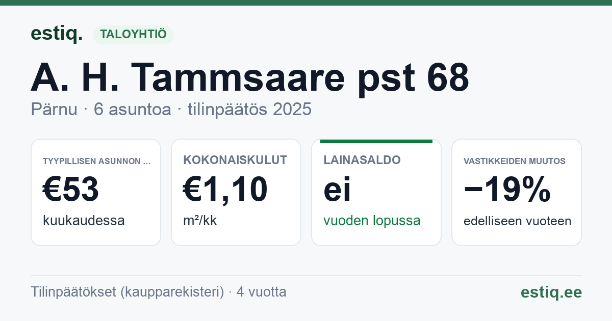 Pärnu linn, A. H. Tammsaare pst 68 korteriühistu: tunnusluvut 2025 — tyypillinen asunto €53 / kk