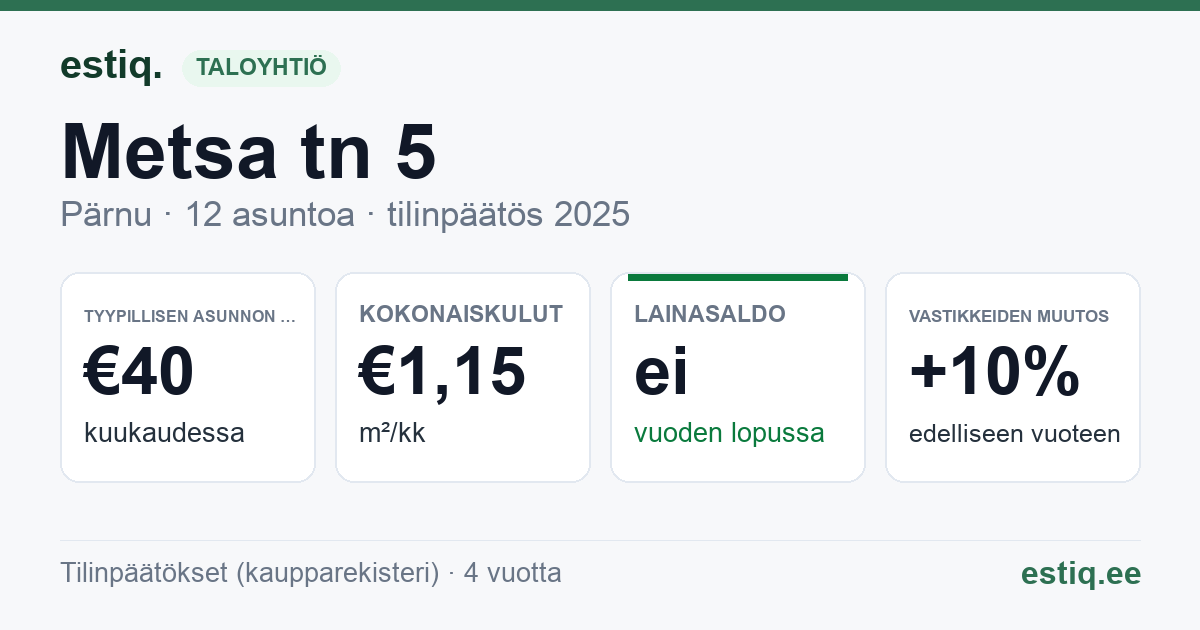 Pärnu linn, Metsa tn 5 korteriühistu: tunnusluvut 2025 — tyypillinen asunto €40 / kk