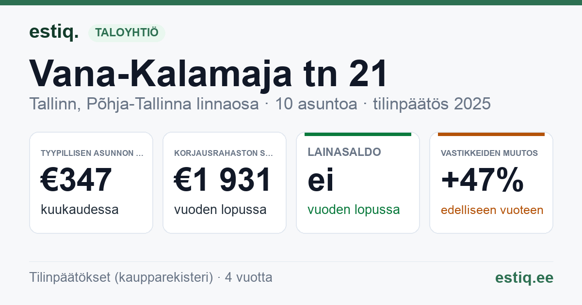 Tallinn, Vana-Kalamaja tn 21 korteriühistu: tunnusluvut 2025 — tyypillinen asunto €347 / kk