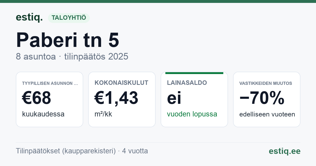 Anija vald, Kehra linn, Paberi tn 5 korteriühistu: tunnusluvut 2025 — tyypillinen asunto €68 / kk