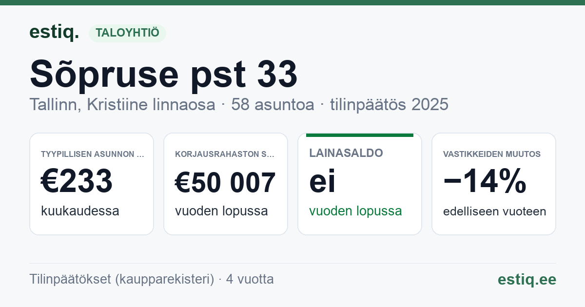Tallinn, Sõpruse pst 33, Sõpruse puiestee T12 korteriühistu: tunnusluvut 2025 — tyypillinen asunto €233 / kk